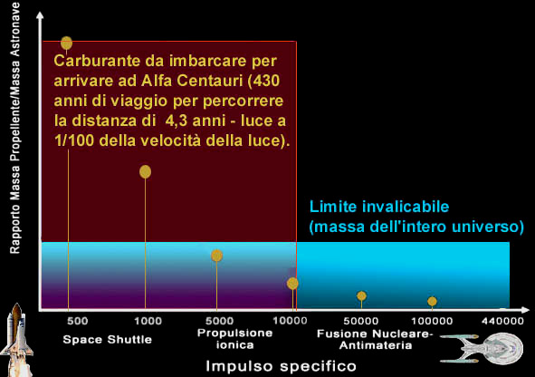 La massa del carburante supererebbe quella dell'universo