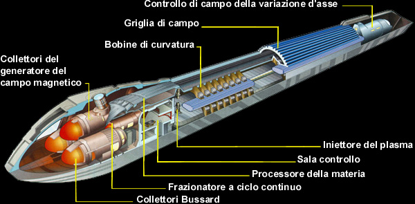 Spaccato di una gondola di curvatura, classe Sovereign