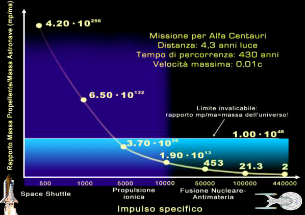 La massa del carburante supererebbe quella dell'universo