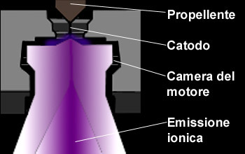 Schema della propulsione ionica