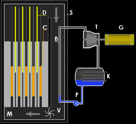 Schema di un reattore Magnox