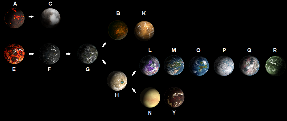 Evoluzione planetaria per classe