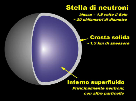 Spaccato di una stella di neutroni